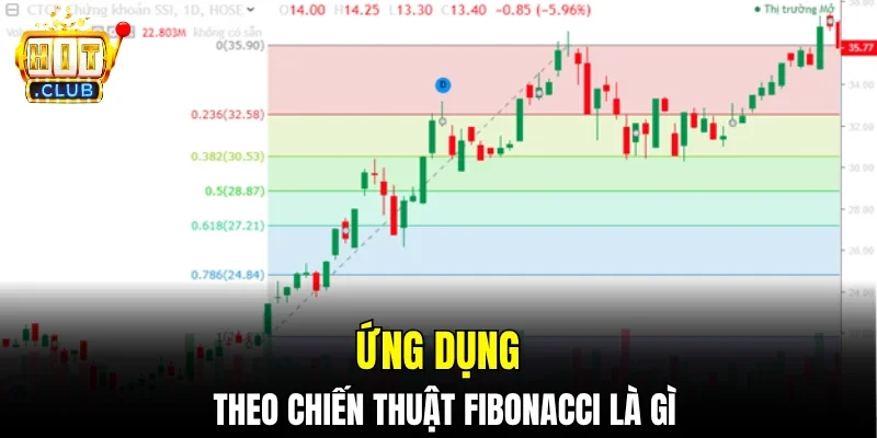 Ứng dụng theo chiến thuật fibonacci là gì